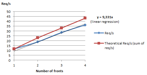 Number of fronts influence overview Number of fronts influence overview